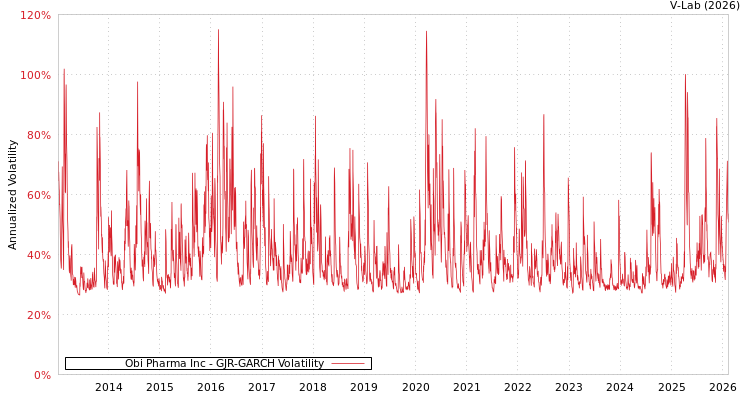 graph of Obi Pharma Inc GJR-GARCH