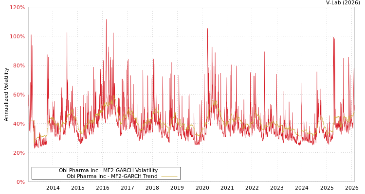 graph of Obi Pharma Inc MF2-GARCH