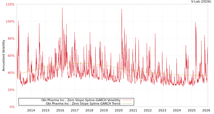 graph of Obi Pharma Inc S0GARCH