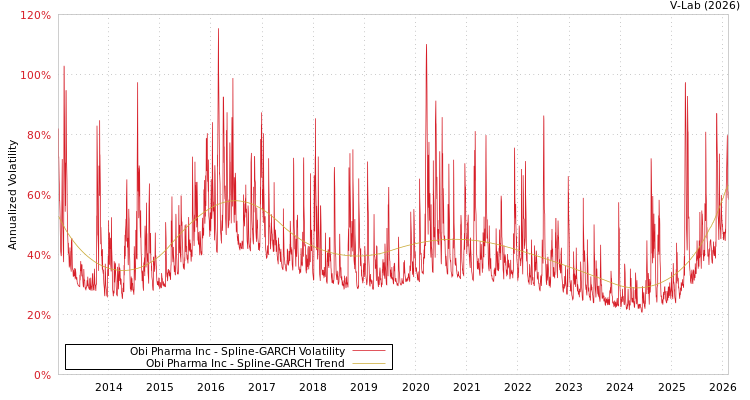 graph of Obi Pharma Inc SGARCH