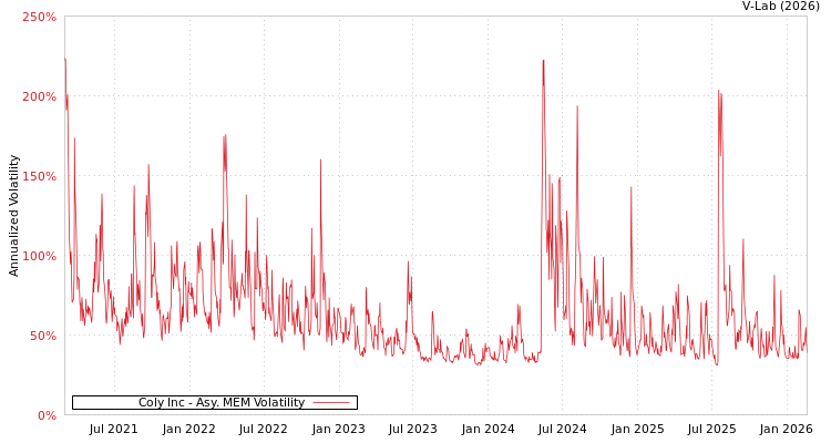 graph of Coly Inc AMEM