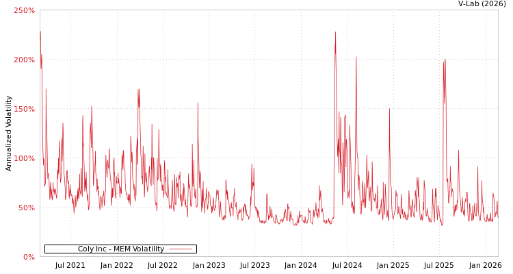 graph of Coly Inc MEM