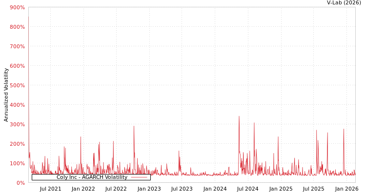 graph of Coly Inc AGARCH