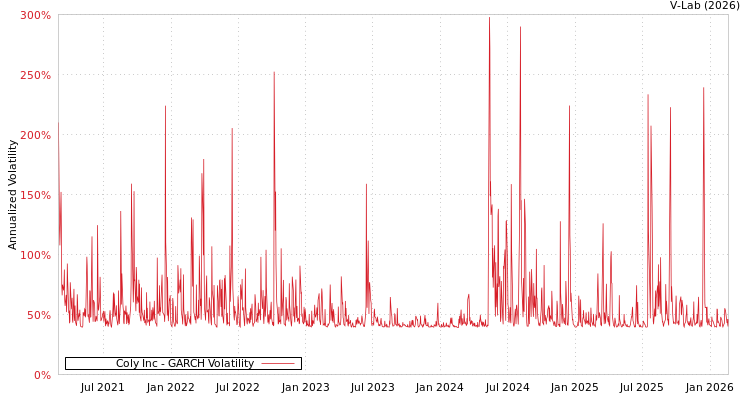 graph of Coly Inc GARCH