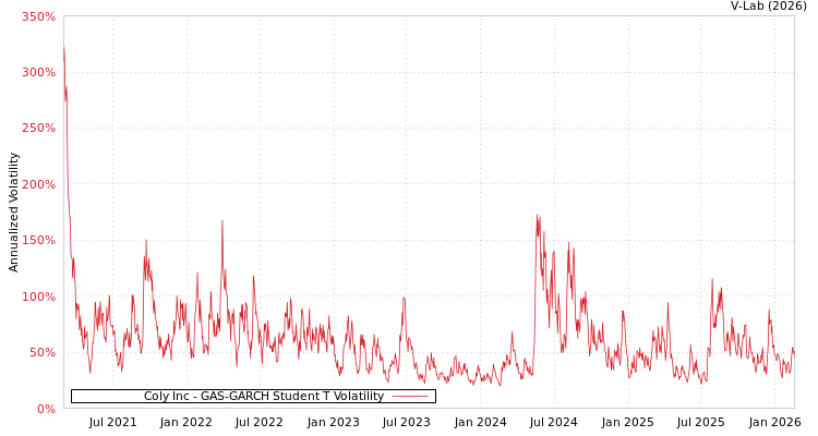 graph of Coly Inc GAS-GARCH-T