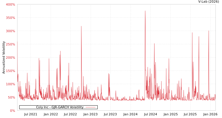 graph of Coly Inc GJR-GARCH