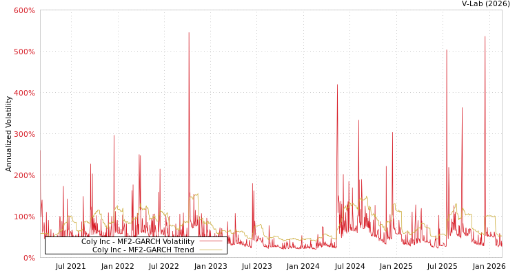 graph of Coly Inc MF2-GARCH