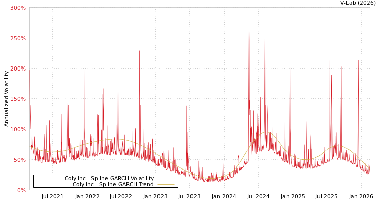 graph of Coly Inc SGARCH
