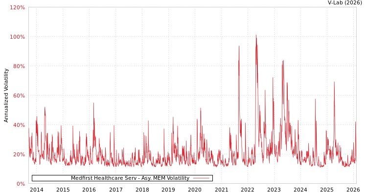 graph of Medfirst Healthcare Serv AMEM