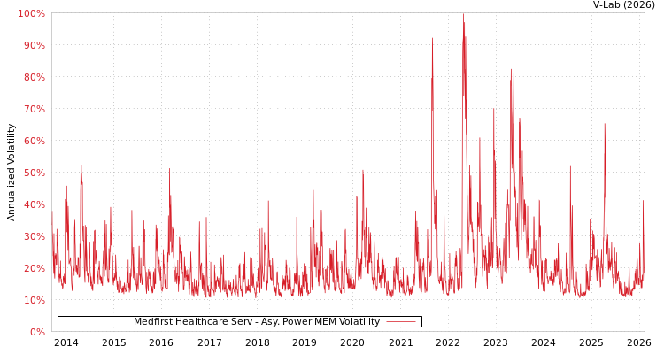 graph of Medfirst Healthcare Serv APMEM