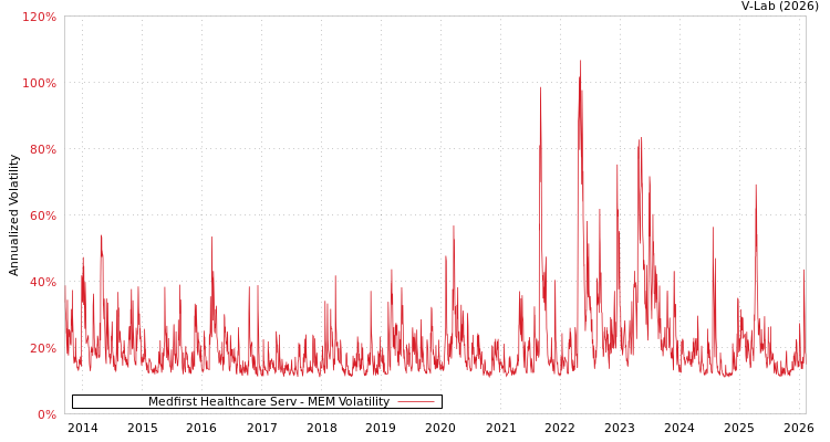 graph of Medfirst Healthcare Serv MEM