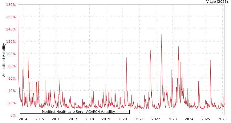 graph of Medfirst Healthcare Serv AGARCH
