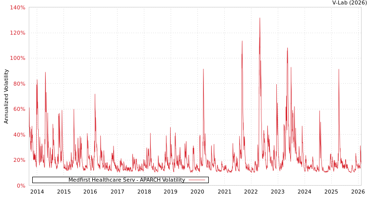 graph of Medfirst Healthcare Serv APARCH