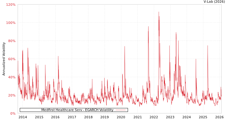 graph of Medfirst Healthcare Serv EGARCH
