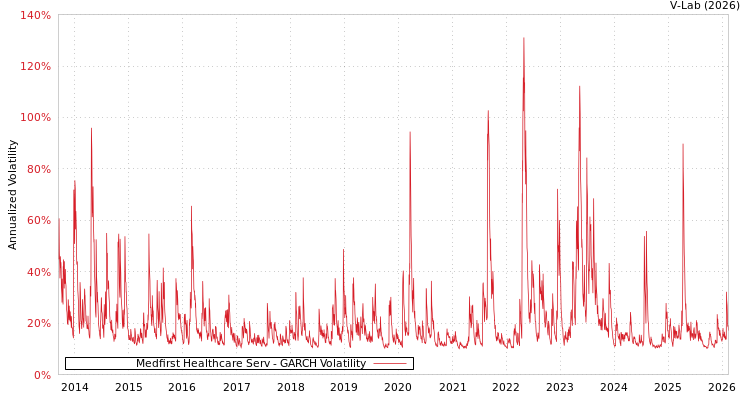 graph of Medfirst Healthcare Serv GARCH