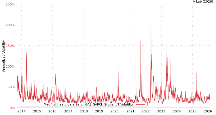 graph of Medfirst Healthcare Serv GAS-GARCH-T