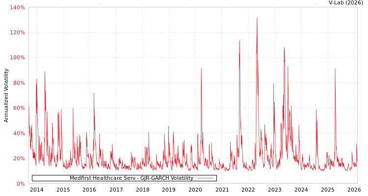 graph of Medfirst Healthcare Serv GJR-GARCH