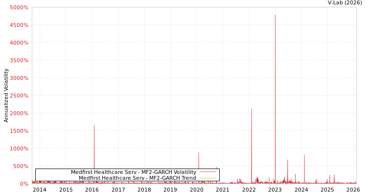 graph of Medfirst Healthcare Serv MF2-GARCH