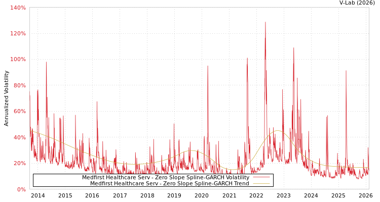 graph of Medfirst Healthcare Serv S0GARCH