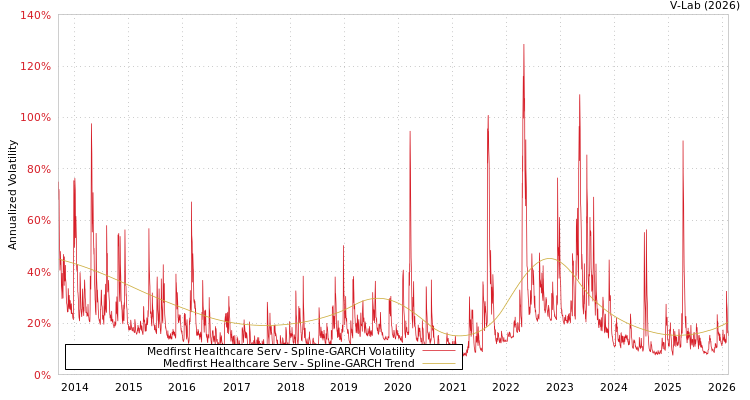 graph of Medfirst Healthcare Serv SGARCH