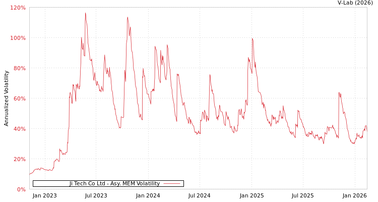 graph of Ji Tech Co Ltd AMEM