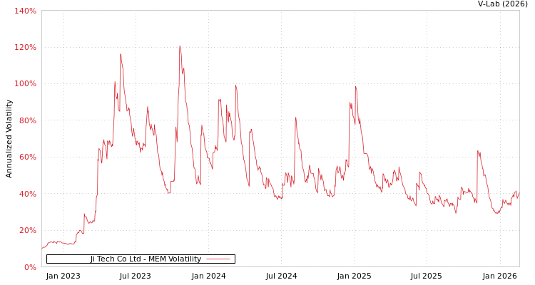 graph of Ji Tech Co Ltd MEM