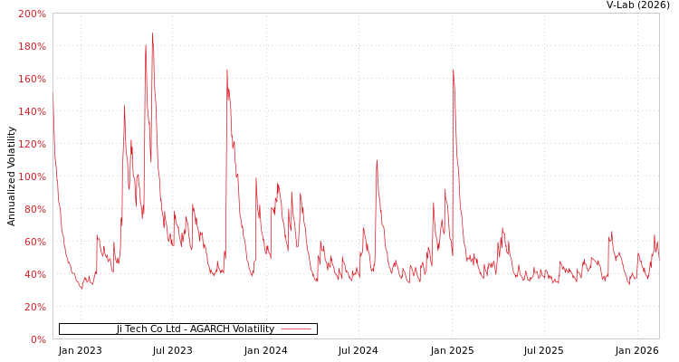 graph of Ji Tech Co Ltd AGARCH