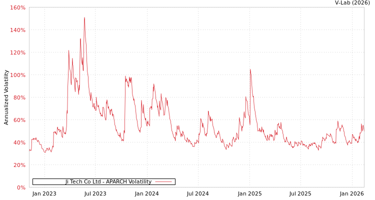 graph of Ji Tech Co Ltd APARCH