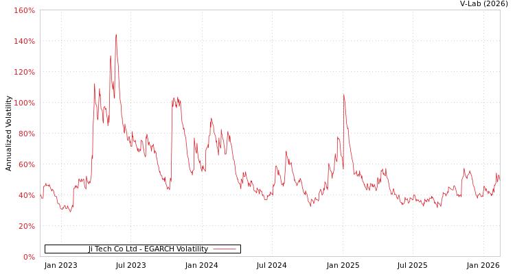 graph of Ji Tech Co Ltd EGARCH
