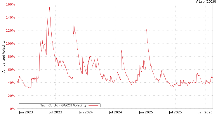 graph of Ji Tech Co Ltd GARCH