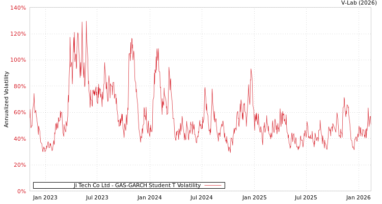 graph of Ji Tech Co Ltd GAS-GARCH-T
