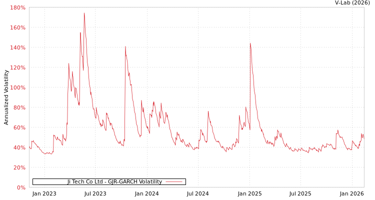 graph of Ji Tech Co Ltd GJR-GARCH