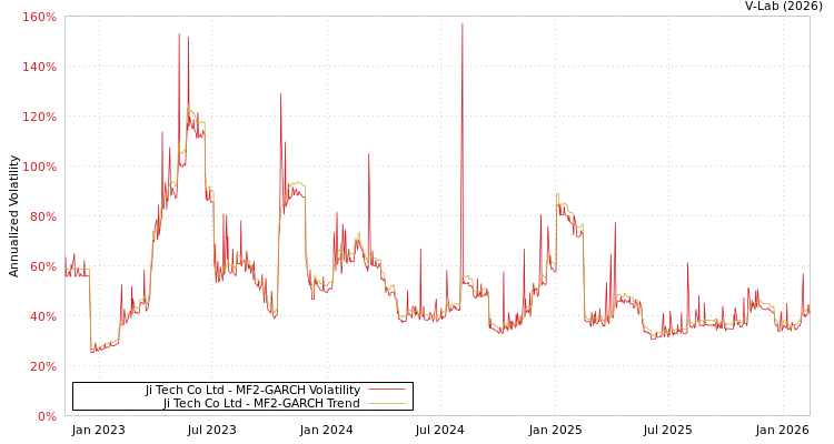 graph of Ji Tech Co Ltd MF2-GARCH