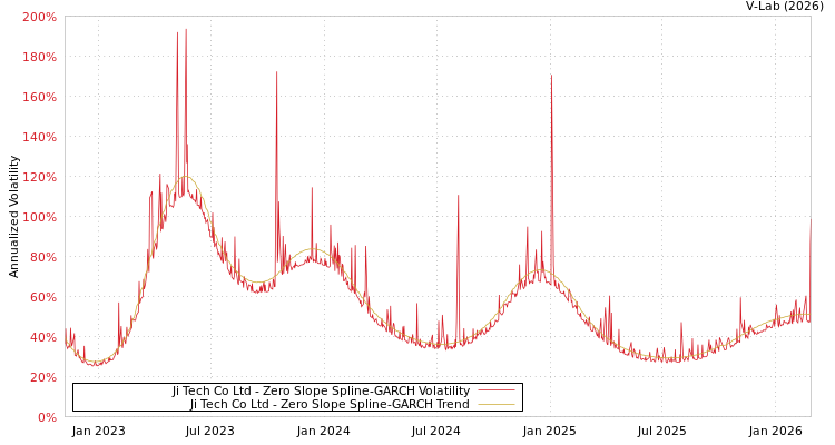 graph of Ji Tech Co Ltd S0GARCH