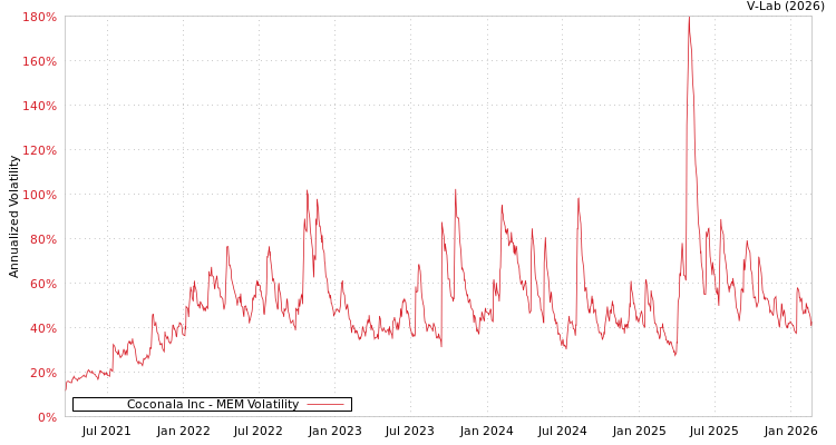 graph of Coconala Inc MEM