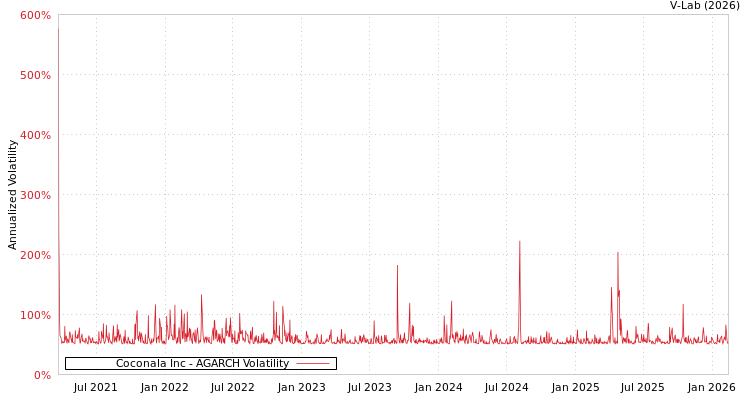 graph of Coconala Inc AGARCH