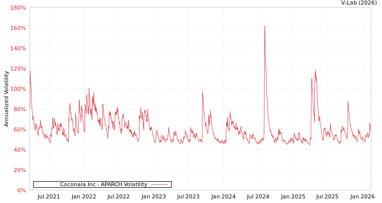 graph of Coconala Inc APARCH