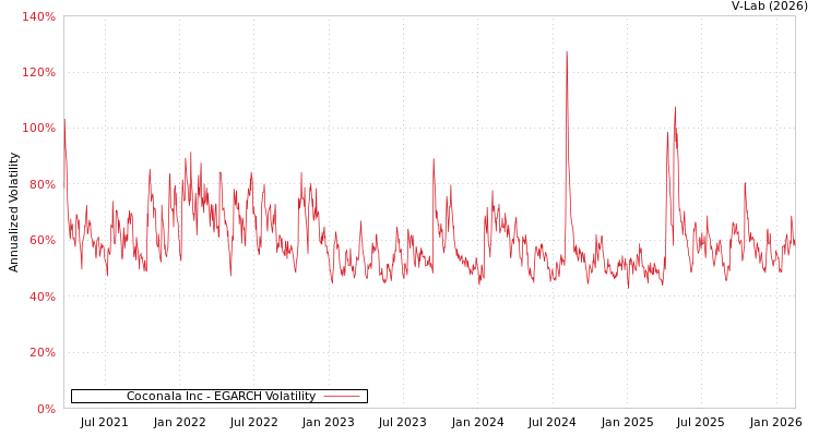 graph of Coconala Inc EGARCH