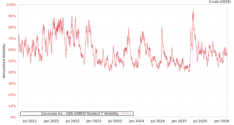 graph of Coconala Inc GAS-GARCH-T