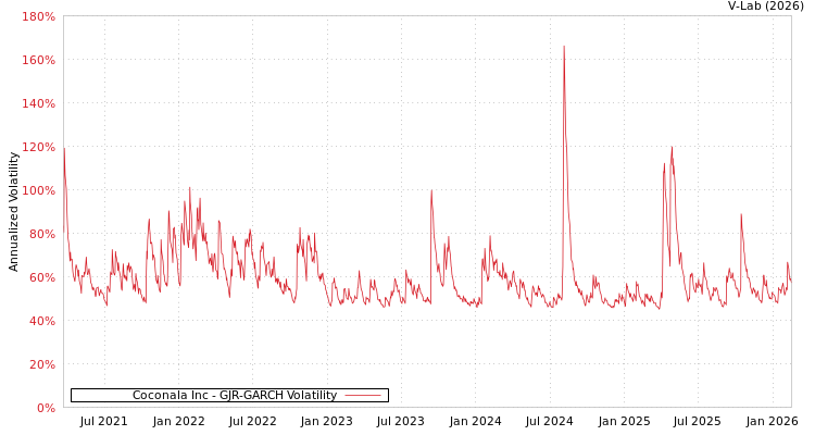 graph of Coconala Inc GJR-GARCH