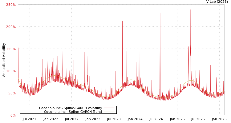 graph of Coconala Inc SGARCH