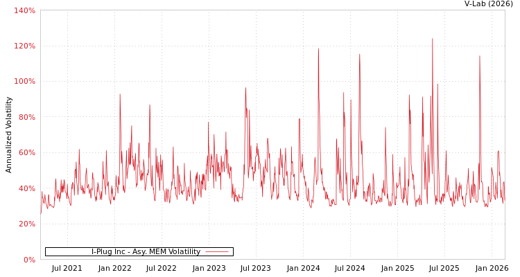 graph of I-Plug Inc AMEM