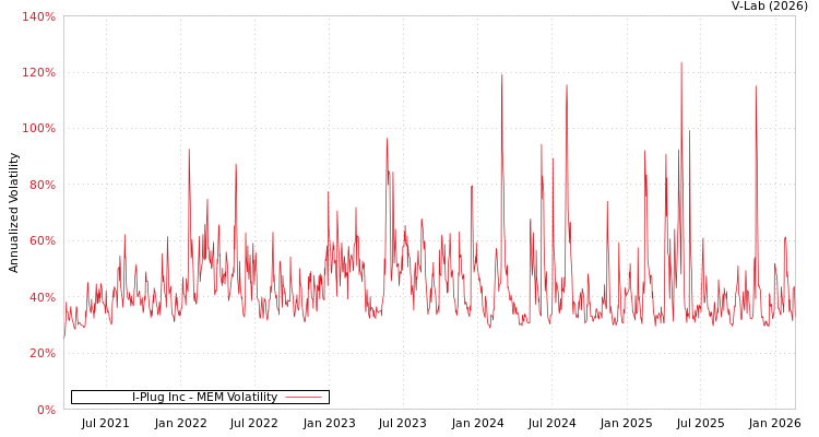 graph of I-Plug Inc MEM