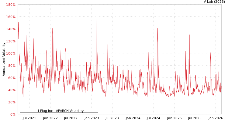 graph of I-Plug Inc APARCH