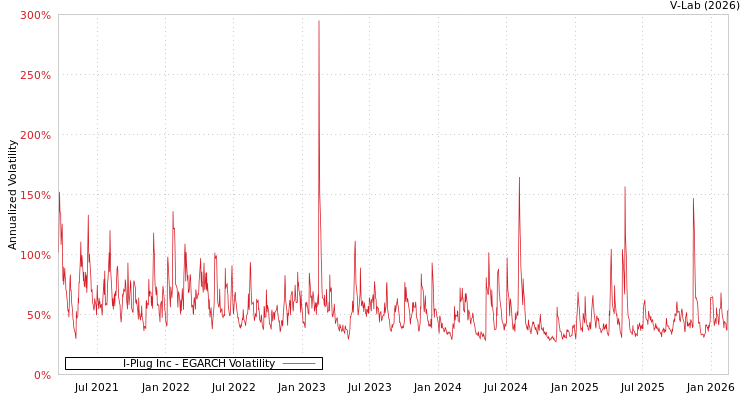 graph of I-Plug Inc EGARCH