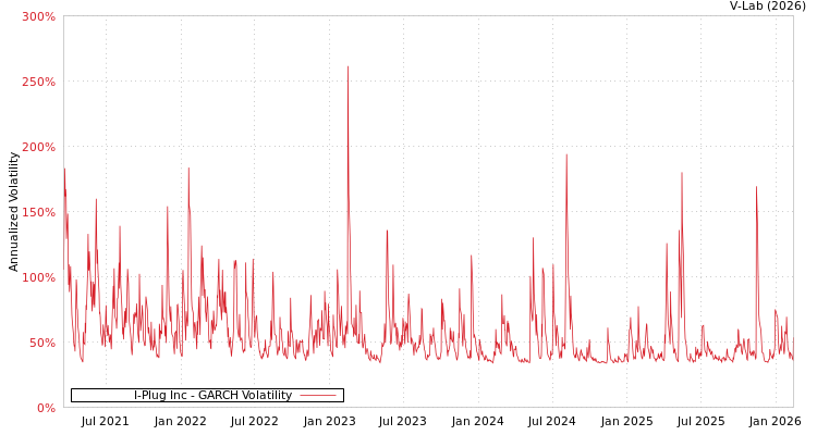 graph of I-Plug Inc GARCH
