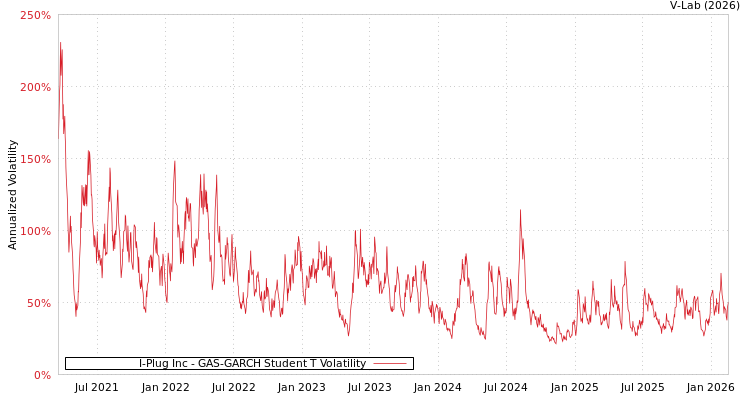 graph of I-Plug Inc GAS-GARCH-T