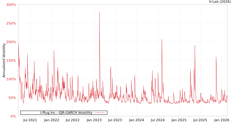 graph of I-Plug Inc GJR-GARCH