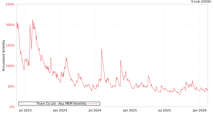 graph of Truen Co Ltd AMEM