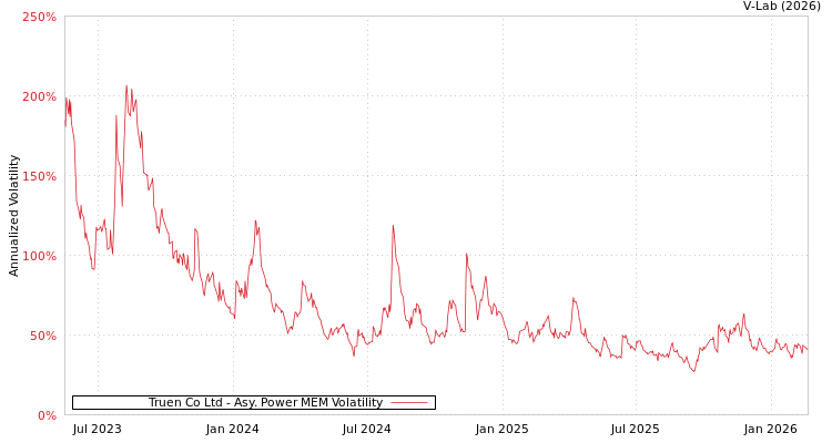 graph of Truen Co Ltd APMEM